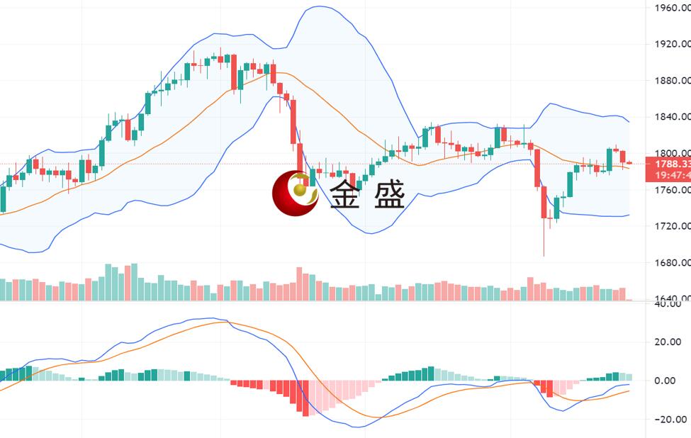 金盛贵金属:风险情绪持续改善,金价小幅下跌