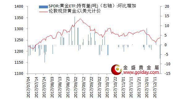 金盛盈富黄金ETF仓位变动情况