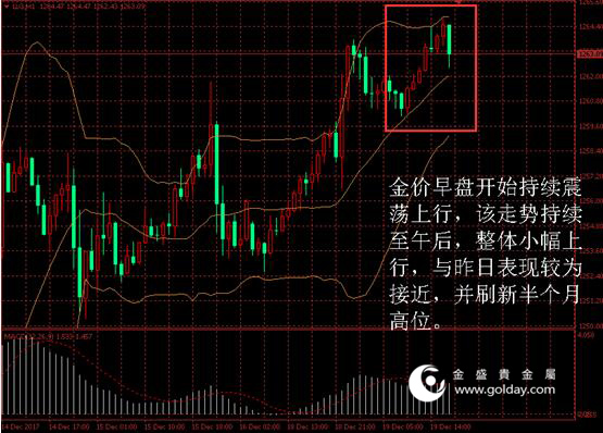 金盛盈富金价日内走势