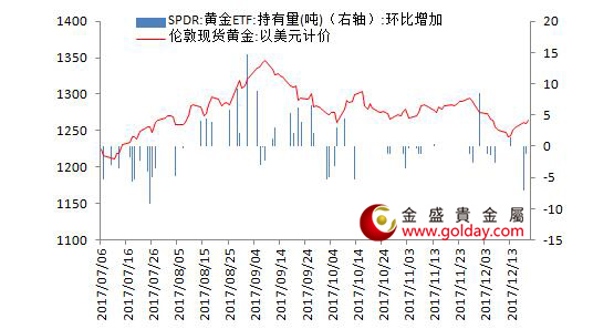 金盛盈富黄金ETF仓位变动情况