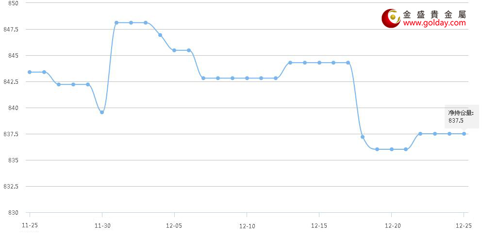 金盛盈富美国商品期货交易委员会（CFTC）持仓变化