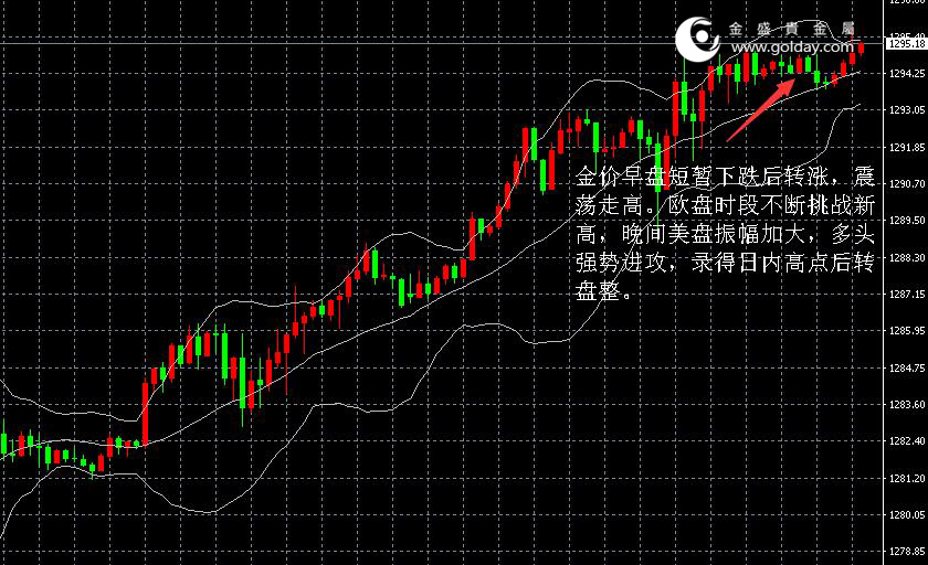 金盛盈富黄金走势图