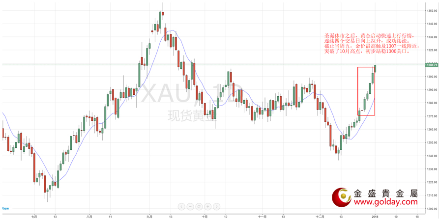 金盛盈富上周金价走势