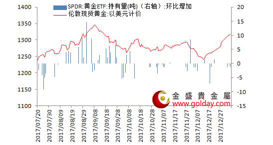 金盛盈富 黄金ETF仓位变动情况