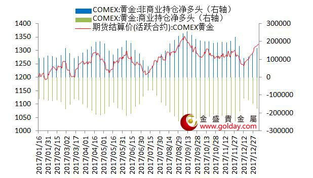 金盛盈富 纽约黄金期货持仓情况