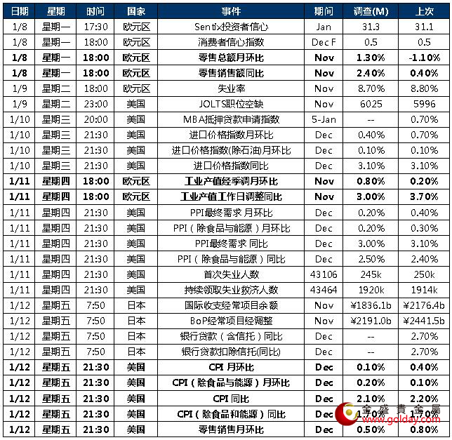 金盛盈富 重点关注数据或事件