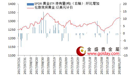 金盛盈富 黄金ETF仓位变动情况