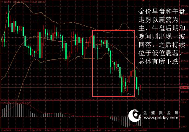 金盛盈富 黄金价格走势