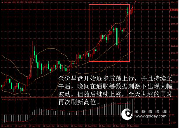 金盛盈富 黄金价格走势