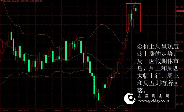 金盛盈富 上周金价走势