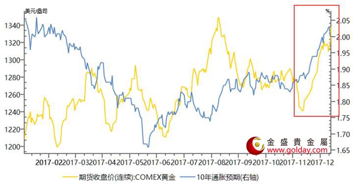 金盛盈富 金价受到通胀预期的推升