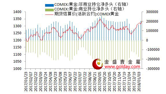 金盛盈富 纽约黄金期货持仓情况