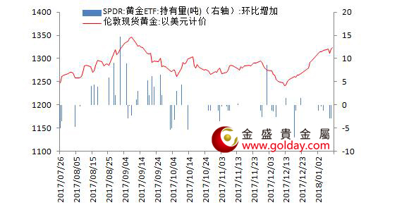 金盛盈富 黄金ETF仓位变动情况
