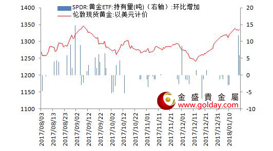 金盛盈富 图2黄金ETF仓位变动情况