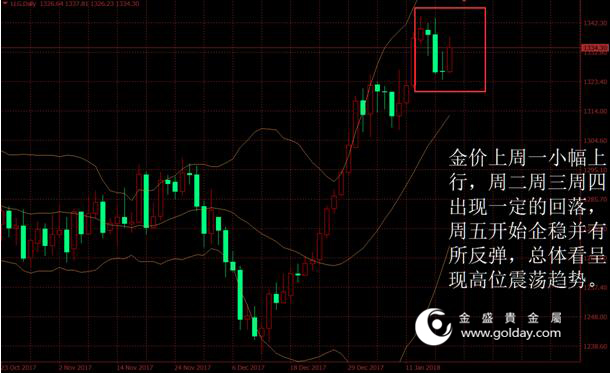 金盛盈富 上周金价走势