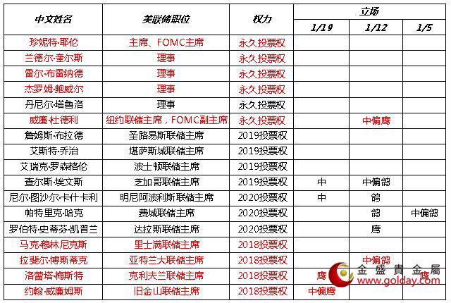 金盛盈富 近期美联储官员讲话态度