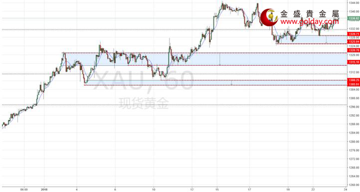 金盛盈富 现货黄金小时线