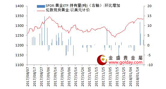 金盛盈富 黄金ETF仓位变动情况