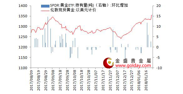 金盛盈富 黄金ETF仓位变动情况