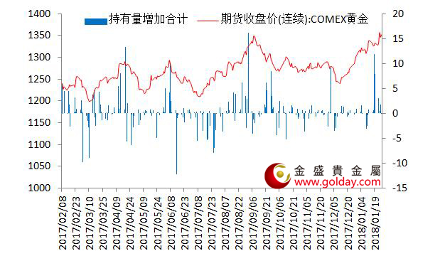 金盛盈富 近7大现货黄金ETF持仓量变动合计