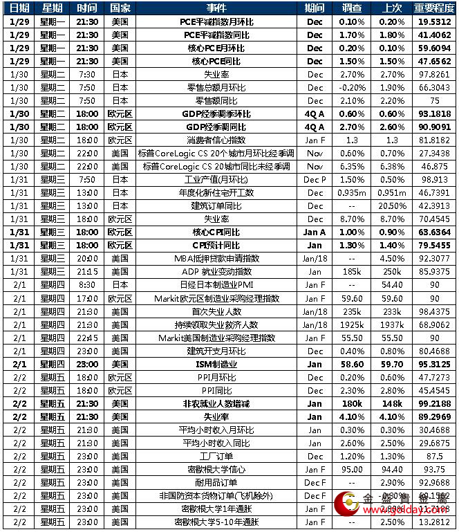 金盛盈富 本周重点关注数据