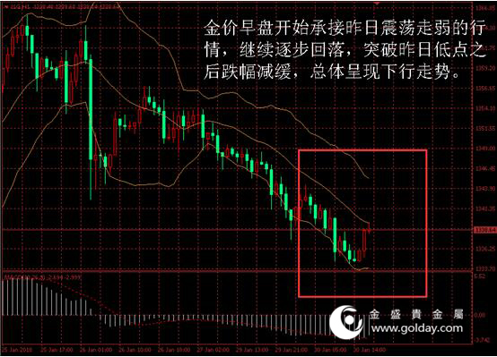 金盛盈富 金价日内走势