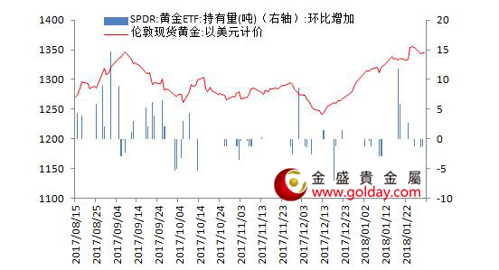 金盛盈富 黄金ETF仓位变动情况