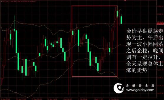 金盛盈富 黄金价格走势