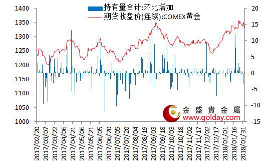 金盛盈富 7大现货黄金ETF持仓量变动合计