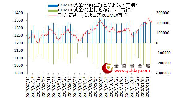 金盛盈富 纽约黄金期货持仓情况
