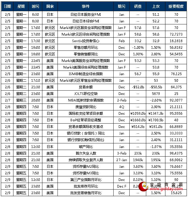 金盛盈富 本周重点关注数据