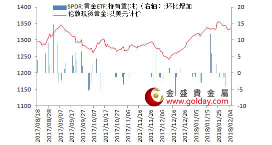 金盛盈富 黄金ETF仓位变动情况