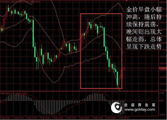 金盛盈富 黄金价格走势