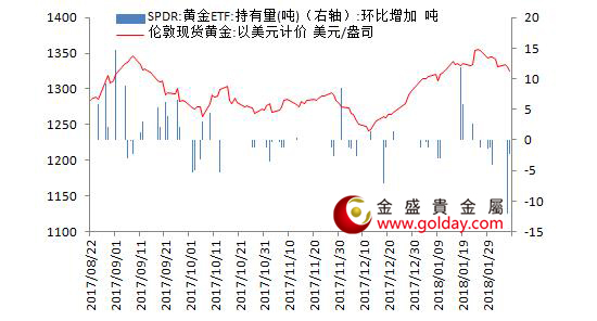 金盛盈富 黄金ETF仓位变动情况