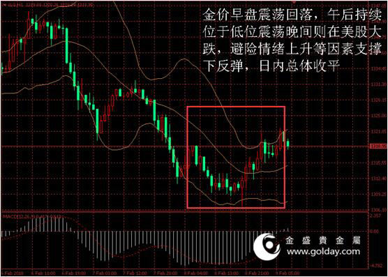 金盛盈富 黄金价格走势