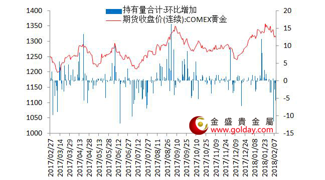 金盛盈富 7大现货黄金ETF持仓量变动合计