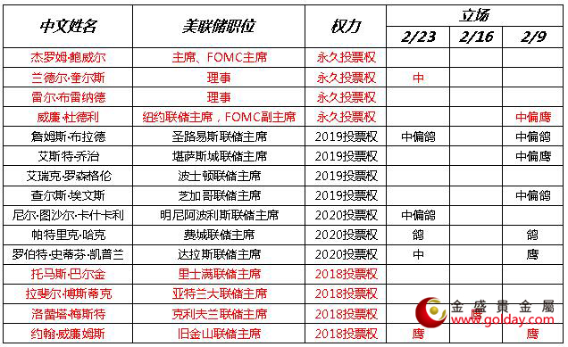 金盛盈富 近期美联储官员讲话态度