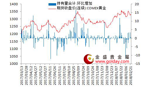 金盛盈富 7大现货黄金ETF持仓量变动合计