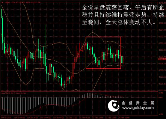 金盛盈富 黄金价格走势