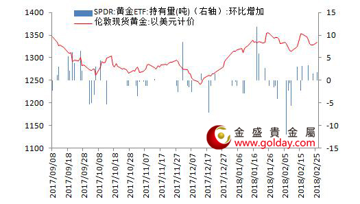 金盛盈富 黄金ETF仓位变动情况