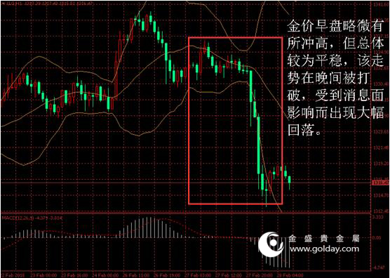 金盛盈富 黄金价格走势