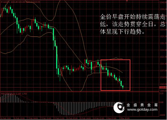 金盛盈富 金价日内走势