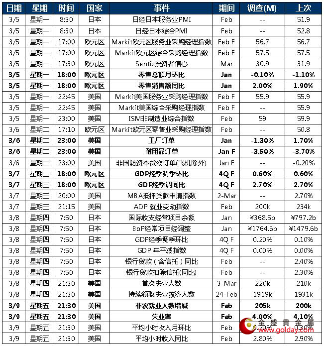 金盛盈富 本周重点关注数据