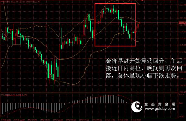 金盛盈富 黄金价格走势