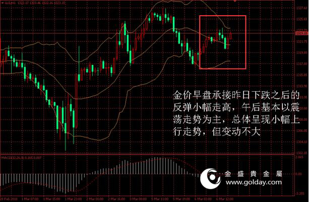 金盛盈富 金价日内走势