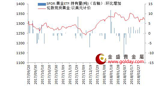 金盛盈富 黄金ETF仓位变动情况