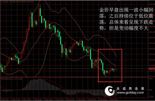 金盛盈富 金价日内走势