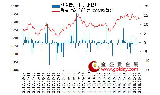 金盛盈富 7大现货黄金ETF持仓量变动合计