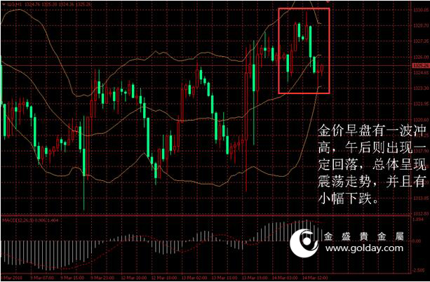 金盛盈富 金价日内走势 