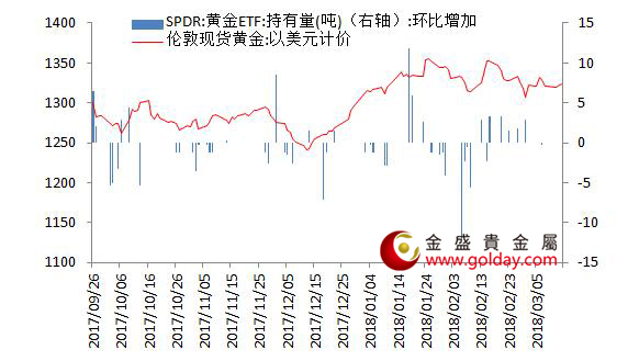 金盛盈富 黄金ETF仓位变动情况